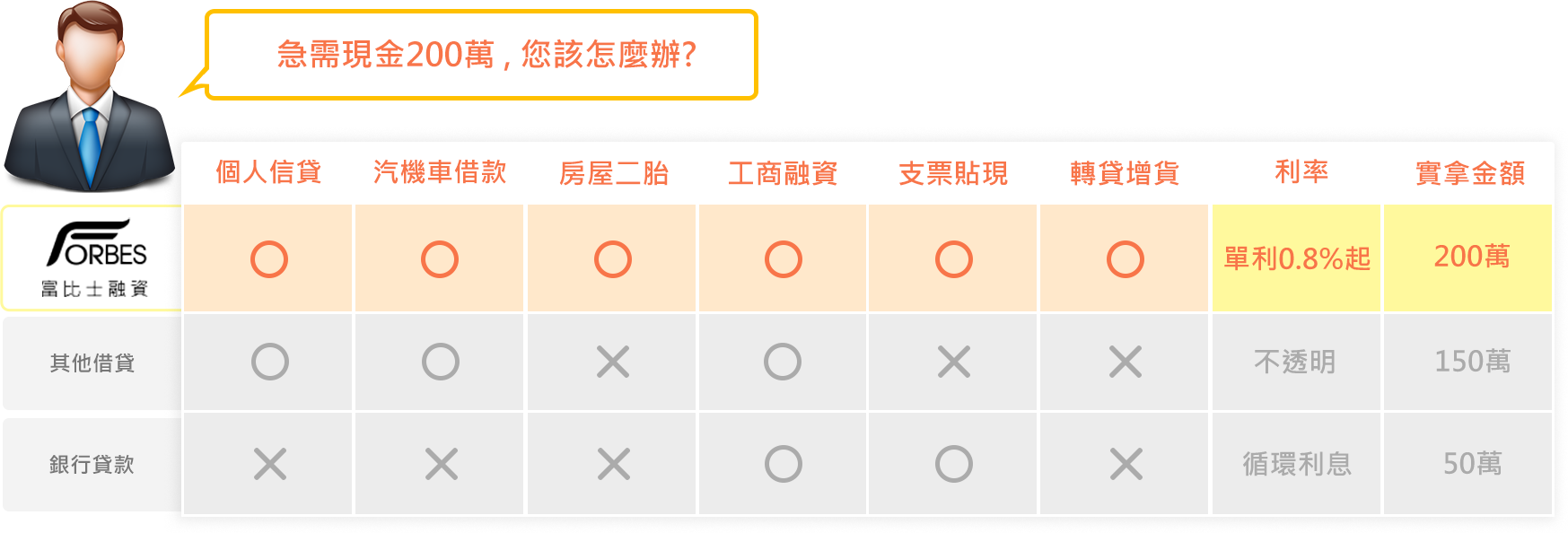 急需現金100萬該怎麼辦?